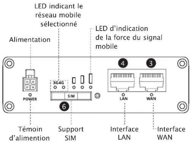 LED indicant le réseau mobile sélectionné Alimentation 3G4G SiM Témoin d'alimentation Support SIM LED d'indication de la force du signal mobile LAN WAN Interface LAN Interface WAN