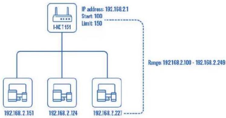 Alden INET 151 - Serveur DHCP - 1