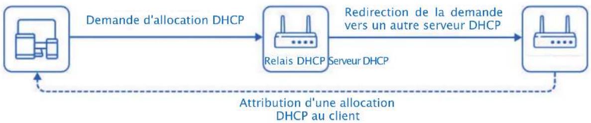 Alden INET 151 - Serveur DHCP : configuration générale - 1
