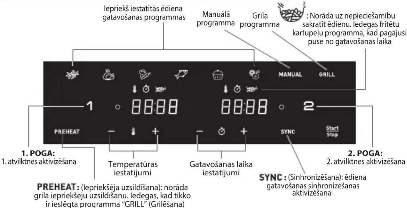 lepriekš iestatītās ēdiena gatavošanas programmas Manuālā programma Grila programma : Norāda uz nepieciešamību sakratīt ēdienu. ledegas fritētu kartupeļu programmā, kad pagājusi puse no gatavošanas laika 1 88:88 88:88 2 PREHEAT SYNC Start Stop 1. POGA: 1. atvilktnes aktivizēšana Temperatūras iestatī…