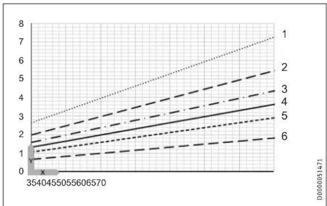 STIEBEL ELTRON PSH Classic - Aufheizdiagramme - 1