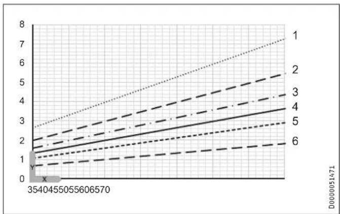 STIEBEL ELTRON PSH Classic - Diagramy ohřevu - 1