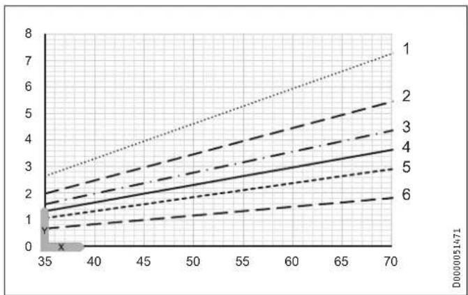 STIEBEL ELTRON PSH Classic - Heat-up diagrams - 1