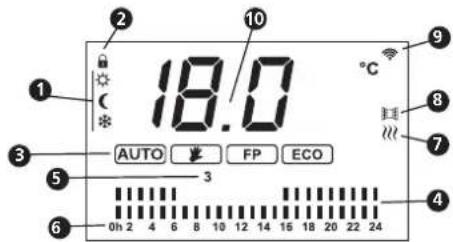 18.0 AUTO FP ECO 0h 2 4 6 8 10 12 14 16 18 20 22 24 °C 9 8 7 6 4