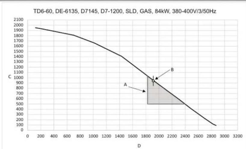 ELECTROLUX TD645SLD - Diagramme avec courbe de baisse de pression - 6