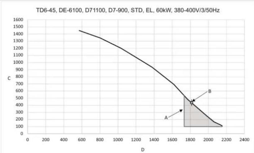 ELECTROLUX TD645SLD - Diagramme avec courbe de baisse de pression - 2