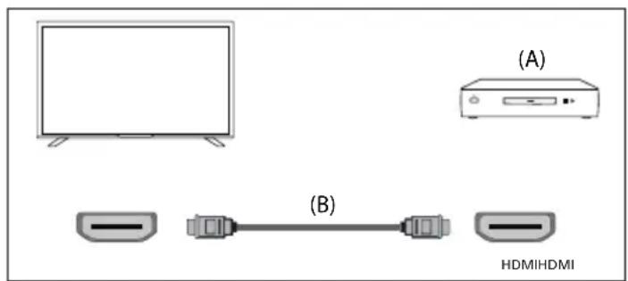 (A) (B) HDMI/HDMI