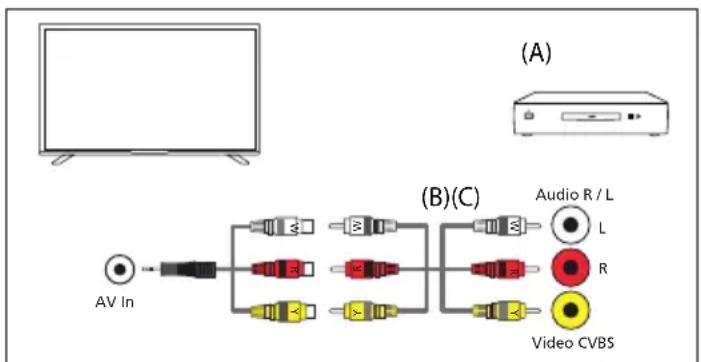 (A) AV In (B)(C) Audio R / L L R Video CVBS