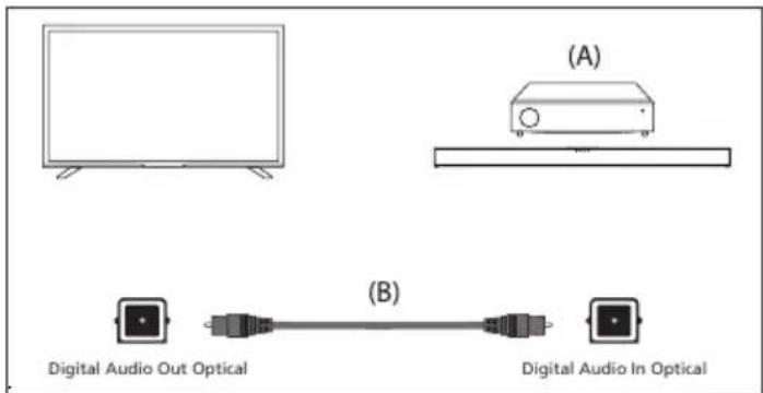 (A) Digital Audio Out Optical (B) Digital Audio In Optical