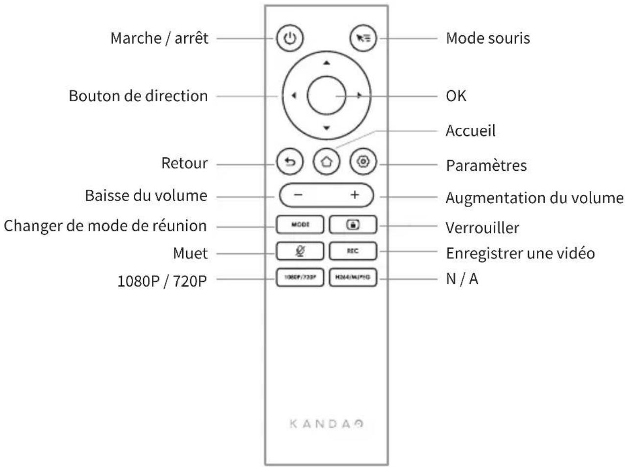 KanDao Meeting S - Description de la télécommande - 1