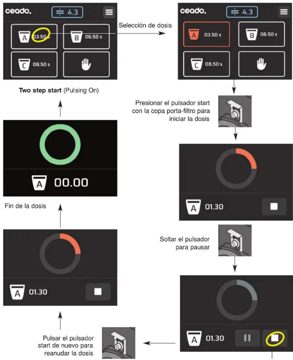 Ceado REV Titan - Funcioncimiento automatico con pulsador start (si está presente): modo “Two step start” (Fig. 5) - 3