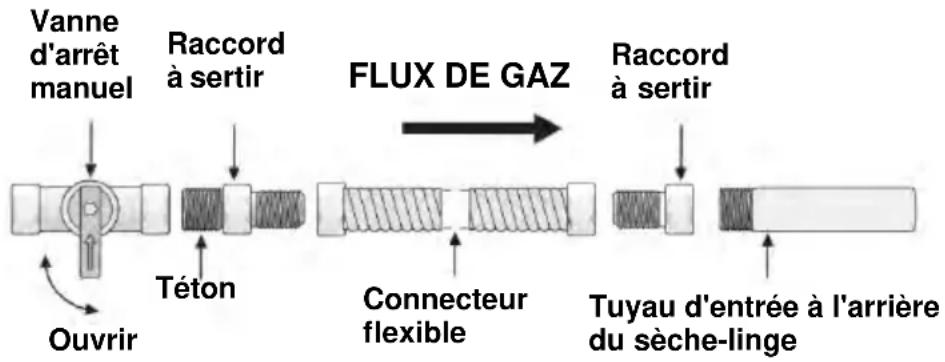 MIDEA MLTE42A2BWW - Raccordement de la conduite de gaz (pour les modèles à gaz) - 1