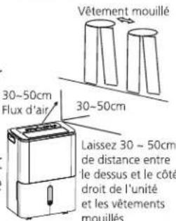 Vêtement mouillé 30~50cm Flux d'air 30~50cm Laissez 30 - 50cm de distance entre le dessus et le côté droit de l'unité et les vêtements mouillés.