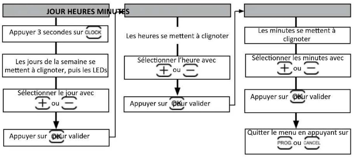 ZODIAC Vortex 4WD OV 5310 - Réglage de l'horloge - 1