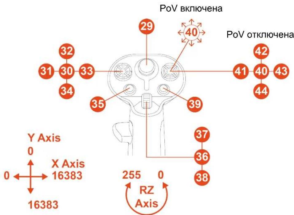 PoV включена PoV отключена Y Axis 0 X Axis 16383 16383 255 0 RZ Axis