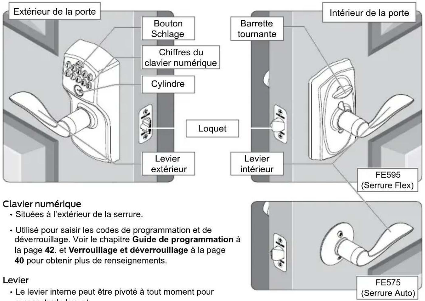 Extérieur de la porte Bouton Schlage Chiffres du clavier numérique Cylindre Levier extérieur Loquet Barrette tournante Intérieur de la porte Levier intérieur FE595 (Serrure Flex) Clavier numérique • Situées à l'extérieur de la serrure. • Utilisé pour saisir les codes de programmation et de déverrouillage. Voir le chapitre Guide de programmation à la page 42. et Verrouillage et déverrouillage à la page 40 pour obtenir plus de renseignements. Levier • Le levier interne peut être pivoté à tout moment pour secometer la lavuet FE575 (Serrure Auto)