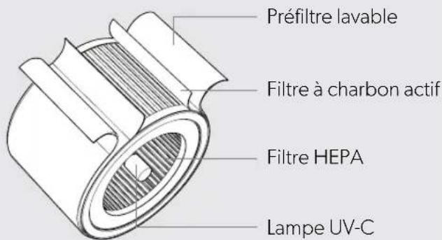 LEITZ TruSens Z3500H - Purificateur d'air - 3