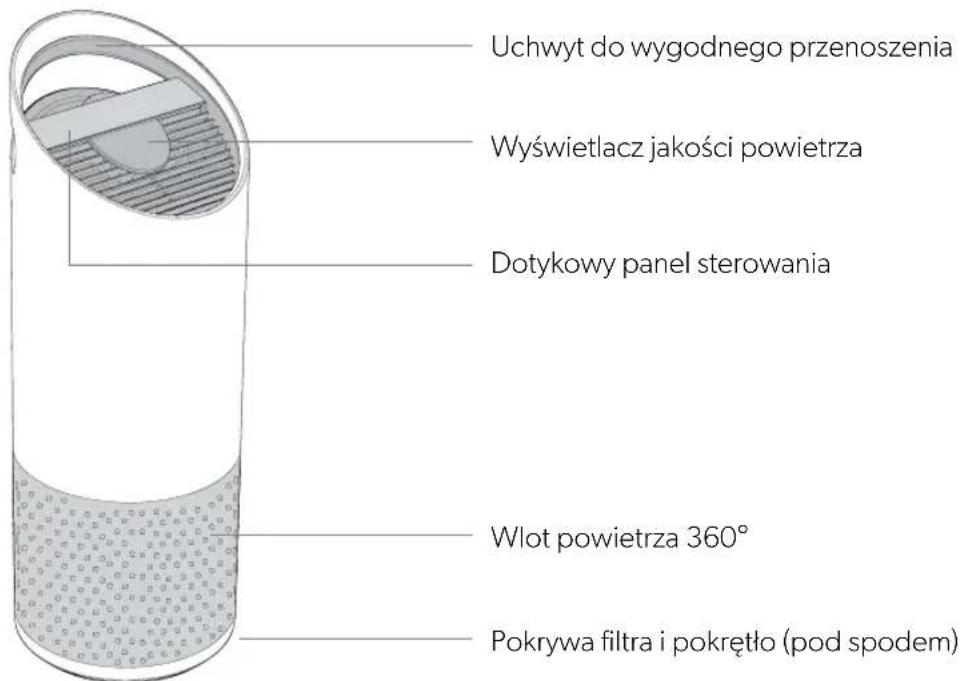 Uchwyt do wygodnego przenoszenia Wyświetlacz jakości powietrza Dotykowy panel sterowania Wlot powietrza 360° Pokrywa filtra i pokrętło (pod spodem)