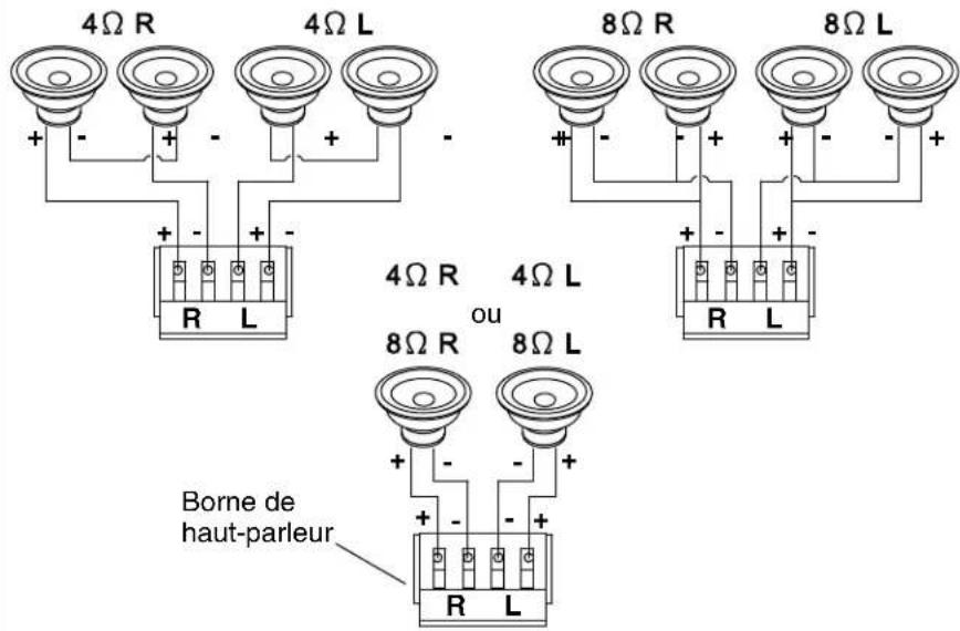 4Ω R 4Ω L 8Ω R 8Ω L 4Ω R 4Ω L R L ou 8Ω R 8Ω L Borne de haut-parleur R L