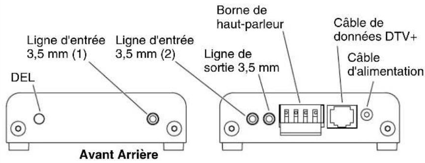 Ligne d'entrée 3,5 mm (1) Ligne d'entrée 3,5 mm (2) DEL Borne de haut-parleur Ligne de sortie 3,5 mm Avant Arrière Câble de données DTV+ Câble d'alimentation