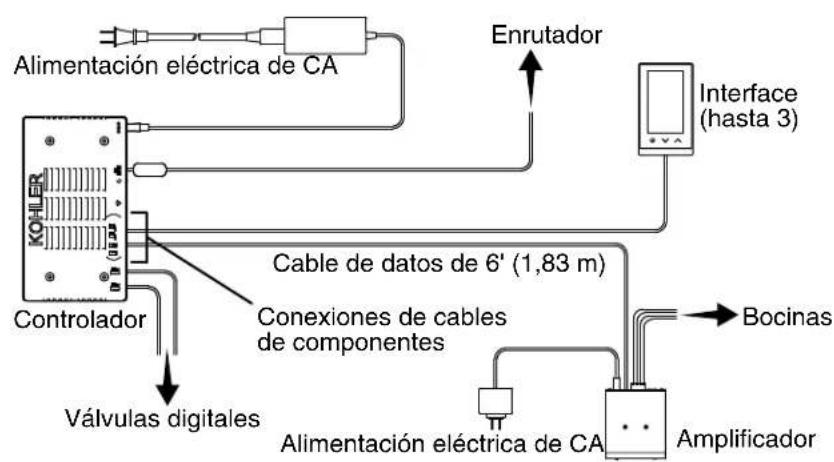 Alimentación eléctrica de CA Enrutador Interface (hasta 3) KOHLER Cable de datos de 6' (1,83 m) Conexiones de cables de componentes Válvulas digitales Controlador Alimentación eléctrica de CA Amplificador Bocinas
