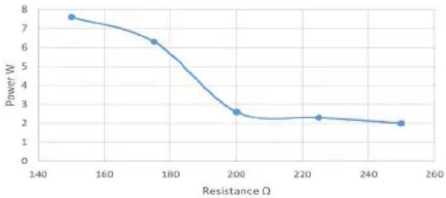 SILKN Titan Mini H2600 - Output power curve - 1