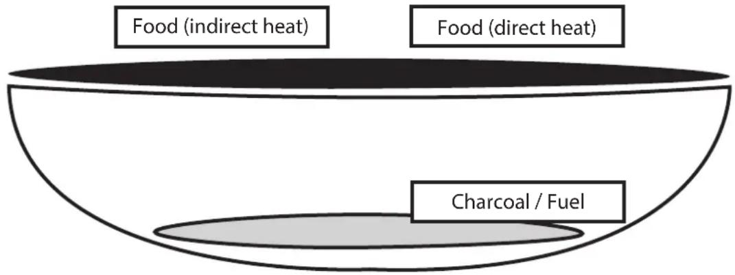 Char-Griller CG30040725 - GRILLEN (direkte oder indirekte Hitze) - 1