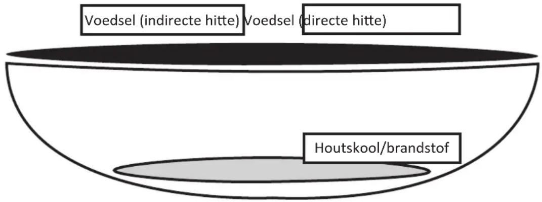 Voedsel (indirecte hitte) Voedsel (directe hitte) Houtskool/brandstof
