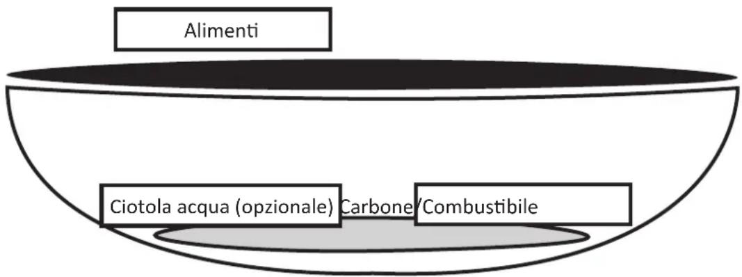 Alimenti Ciotola acqua (opzionale) Carbone/Combustibile
