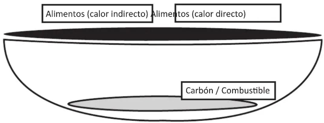 Alimentos (calor indirecto) Alimentos (calor directo) Carbón / Combustible