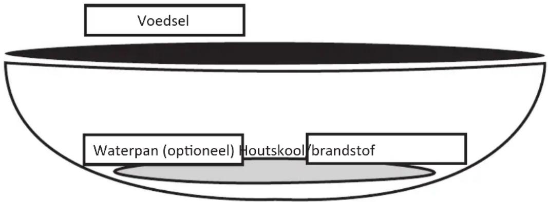 Voedsel Waterpan (optioneel) Houtskool brandstof