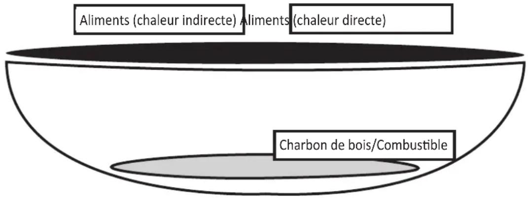 Aliments (chaleur indirecte) Aliments (chaleur directe) Charbon de bois/Combustible