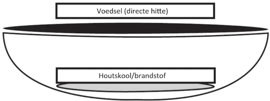 Voedsel (directe hitte) Houtskool/brandstof