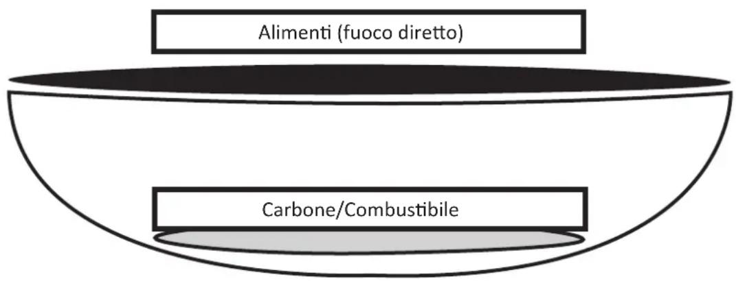 Alimenti (fuoco diretto) Carbone/Combustibile