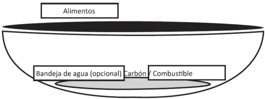 Alimentos Bandeja de agua (opcional) Carbón / Combustible