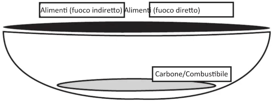 Alimenti (fuoco indiretto) Alimenti (fuoco diretto) Carbone/Combustibile