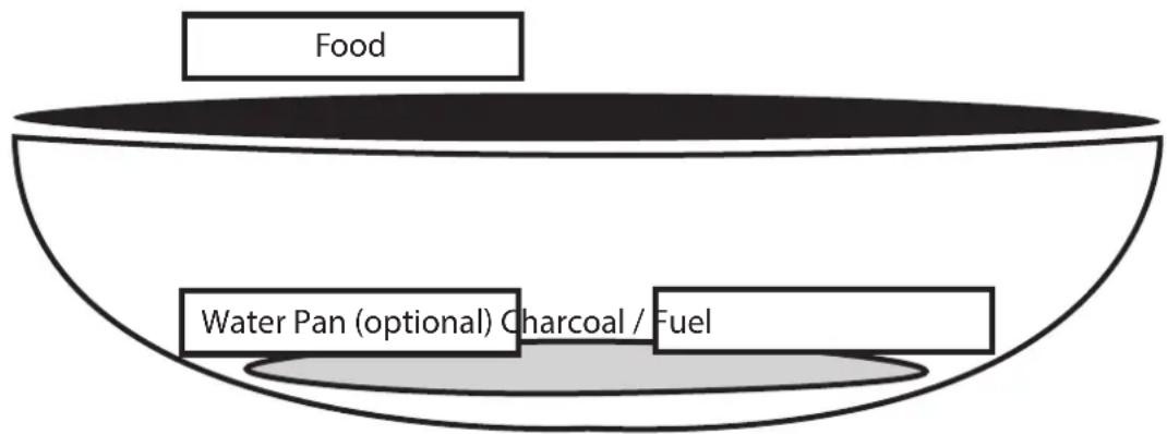 Food Water Pan (optional) Charcoal / Fuel