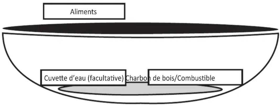 Aliments Cuvette d'eau (facultative) Charbon de bois/Combustible
