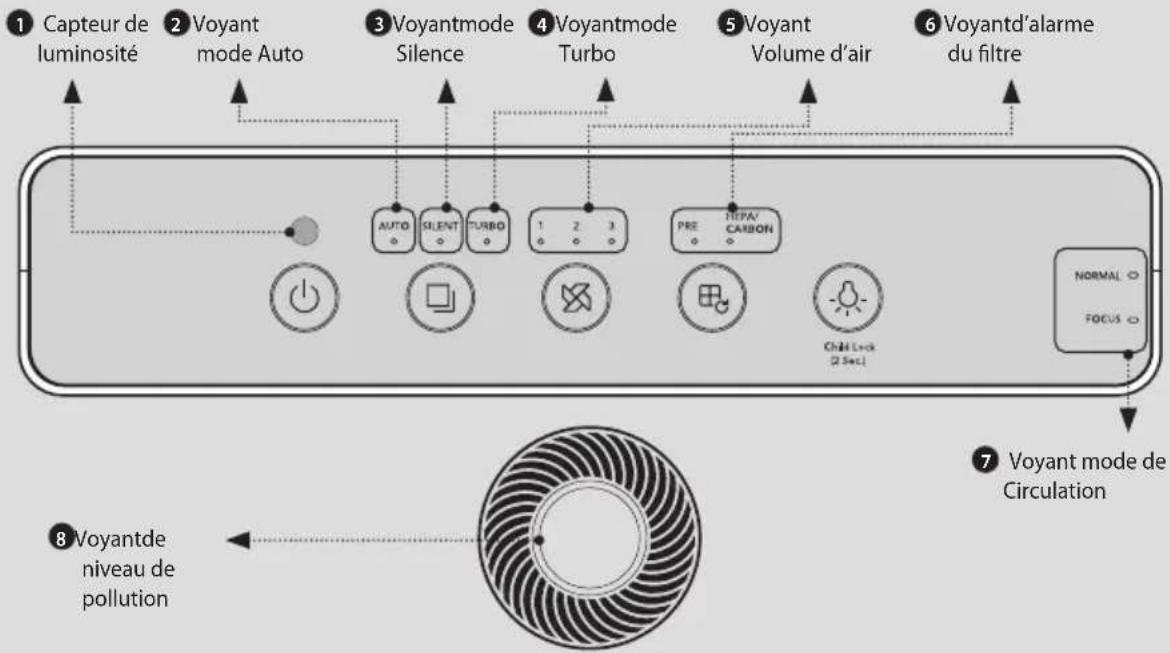 1 Capteur de luminosité 2 Voyant mode Auto 3 Voyantmode Silence 4 Voyantmode Turbo 5 Voyant Volume d'air 6 Voyantd'alarme du filtre AUTO SILENT TURBO 1 2 3 PRE TEPAV CARBON Normal FOCUS Chéa Lock (2 Sec) 7 Voyant mode de Circulation 8 Voyantde niveau de pollution