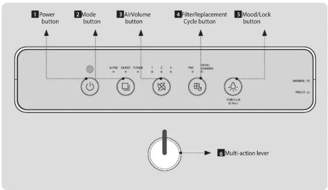 1 Power button 2 Mode button 3 AirVolume button 4 FilterReplacement Cycle button 5 Mood/Lock button AUTO SILENT TURSD 1 2 3 PRE HETA/CARBON Cold Lock (2 sec.) NORMAL FOCUS 6 Multi-action lever