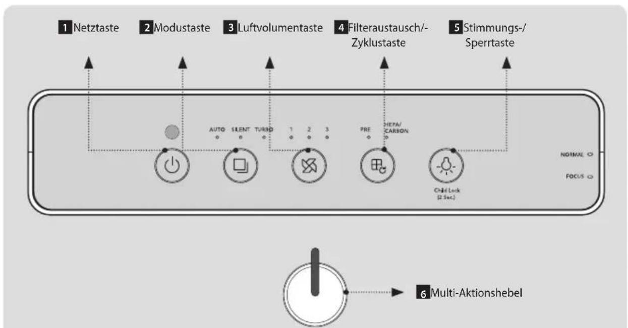 1 Netztaste 2 Modustaste 3 Luftvolumentaste 4 Filteraustausch-/Zyklustaste 5 Stimmungs-/Sperrtaste AUTO SILENT TURBO 1 2 3 PRE HEPA/CARBON NOTIMAL FOCUS Child Lock (2.5 sec.) Multi-Aktionshebel