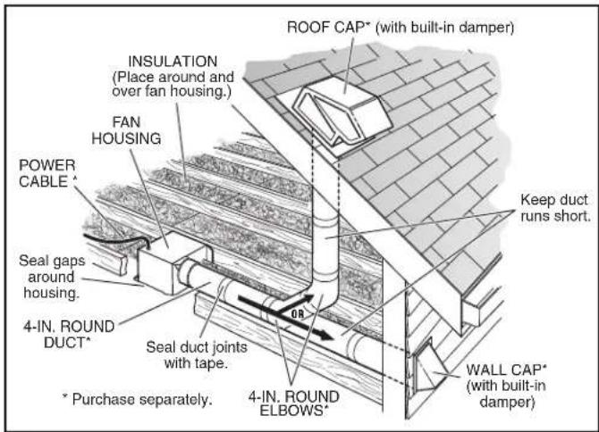 ROOF CAP* (with built-in damper) INSULATION (Place around and over fan housing.) FAN HOUSING POWER CABLE * Seal gaps around housing. 4-IN. ROUND DUCT* Seal duct joints with tape. * Purchase separately. 4-IN. ROUND ELBOWS* Keep duct runs short. WALL CAP* (with built-in damper)
