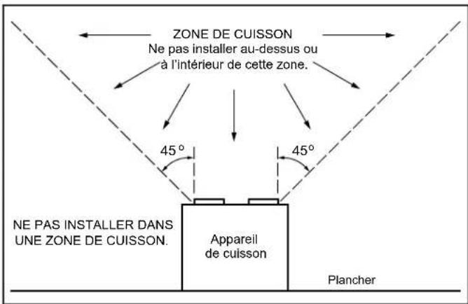 ZONE DE CUISSON Ne pas installer au-dessus ou à l'intérieur de cette zone. 45° 45° NE PAS INSTALLER DANS UNE ZONE DE CUISSON. Appareil de cuisson Plancher
