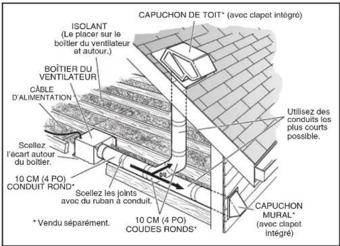 CAPUCHON DE TOIT* (avec clapet intégré) ISOLANT (Le placer sur le boîtier du ventilateur et autour.) BOÎTIER DU VENTILATEUR CÂBLE D'ALIMENTATION Scellez l'écart autour du boîtier. 10 CM (4 PO) CONDUIT ROND* Scellez les joints avec du ruban à conduit. * Vendu séparément. 10 CM (4 PO) COUDES RONDS* Utilisez des conduits les plus courts possible. CAPUCHON MURAL* (avec clapet intégré)