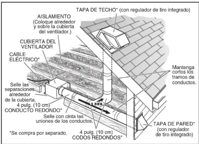 TAPA DE TECHO^ (con regulador de tiro integrado) AISLAMIENTO (Coloque alrededor y sobre la cubierta del ventilador.) CUBIERTA DEL VENTILADOR CABLE ELECTRICO* Selle las separaciones alrededor de la cubierta. 4 pulg. (10 cm) CONDUCTO REDONDO* Selle con cinta las uniones de los conductos. *Se compra por separado. 4 pulg. (10 cm) CODOS REDONDOS* Mantenga cortos los tramos de conductos. TAPA DE PARED* (con regulador de tiro integrado)