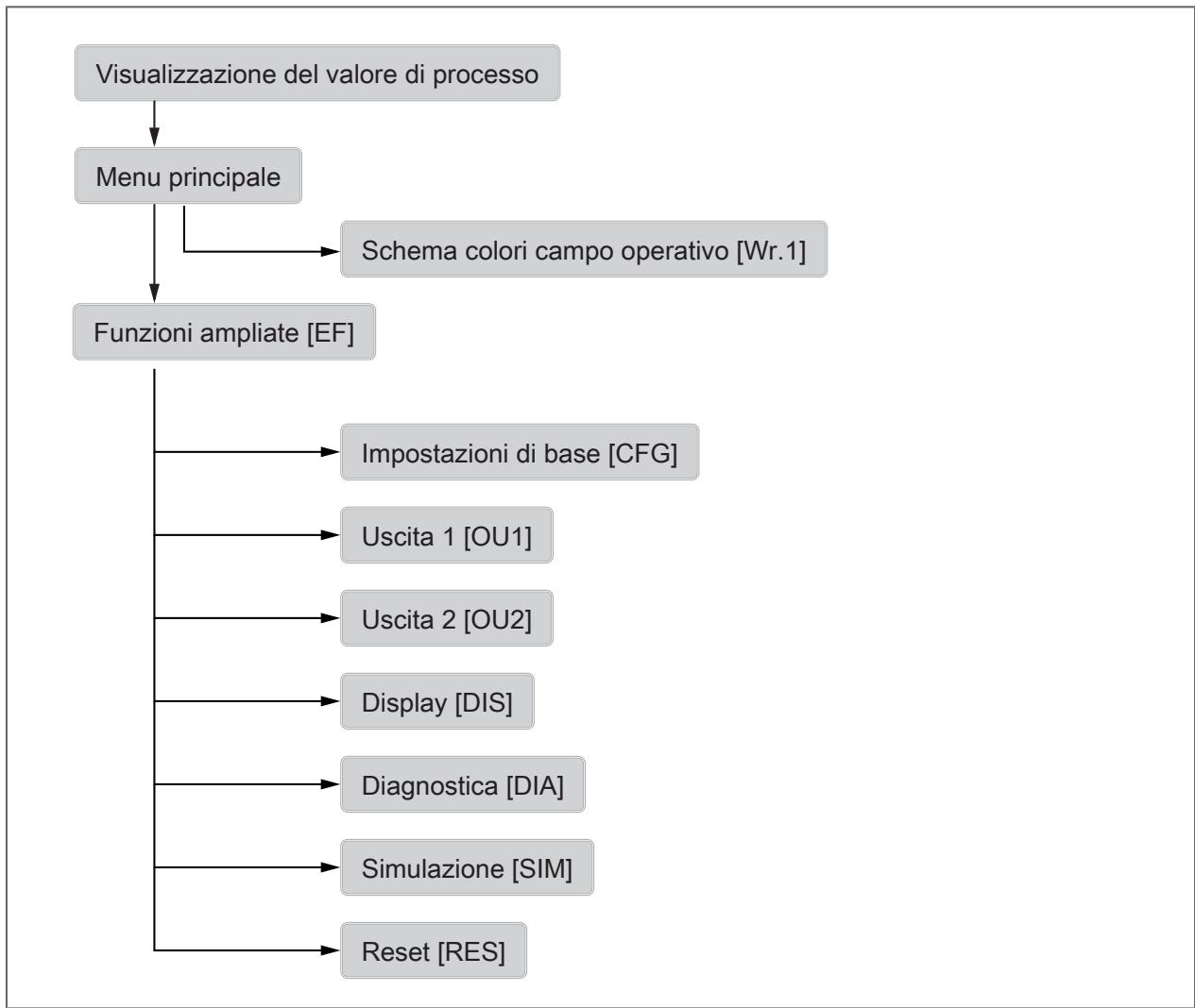 IFM PG1401 - Menu - 1
