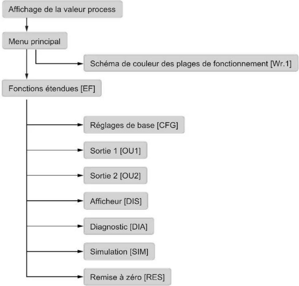 IFM PG1401 - Menu - 1