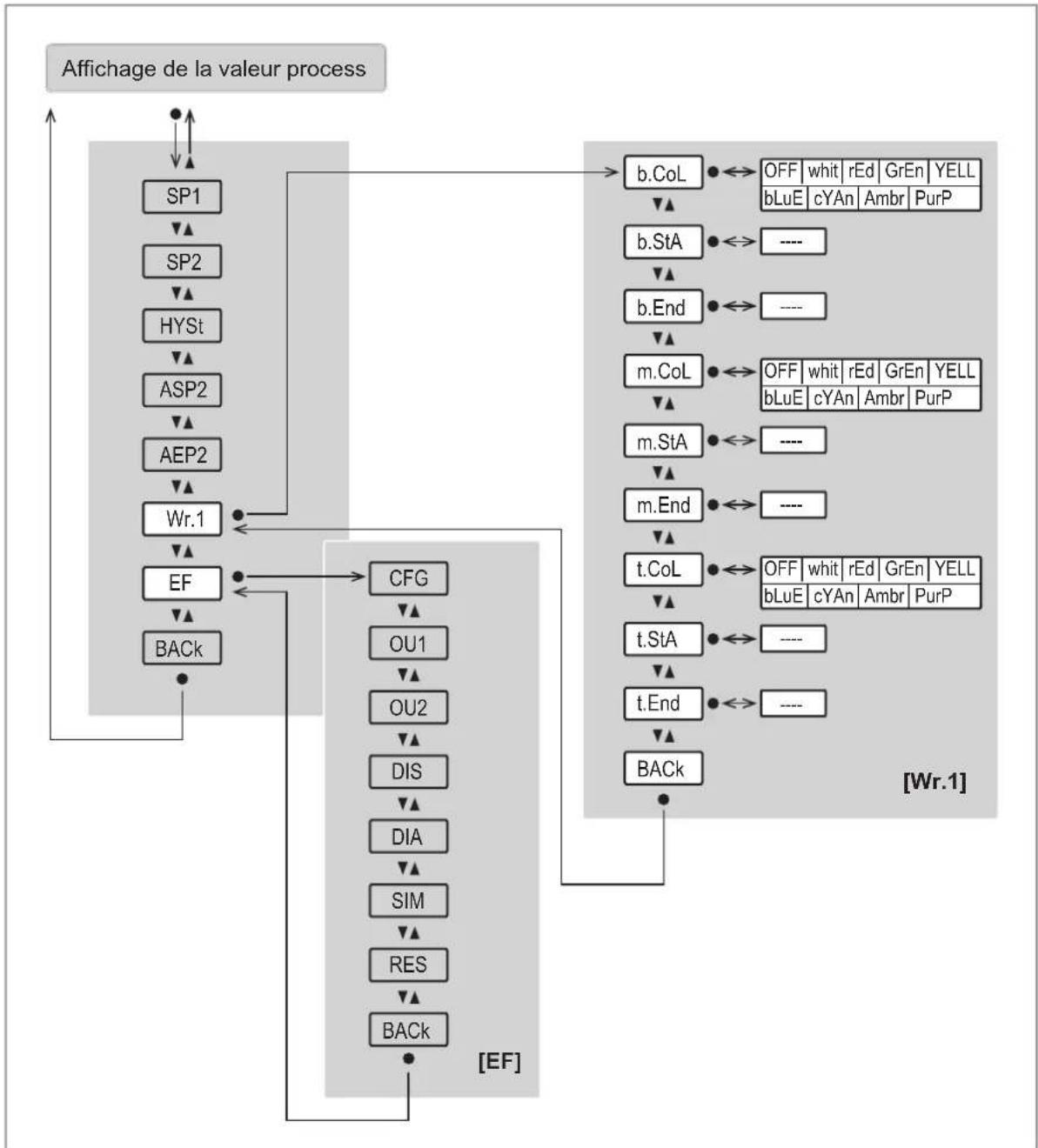 IFM PG1401 - Menu principal et sous-menus - 3
