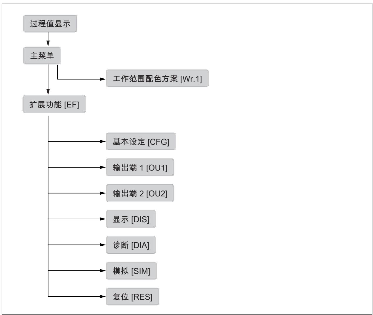 IFM PG1401 - 菜单 - 1