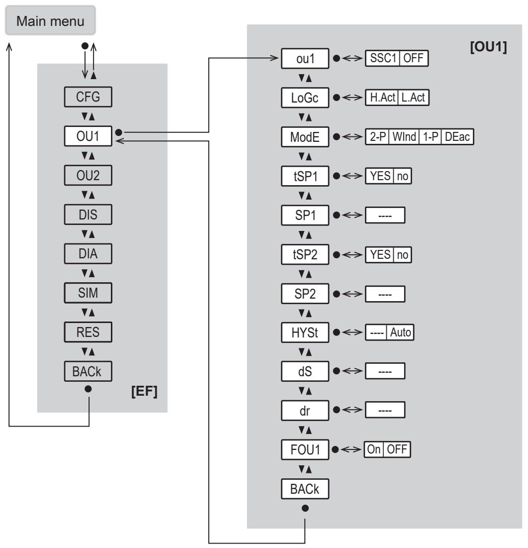 IFM PG1401 - Main menu and submenus - 5